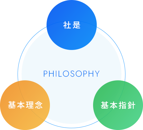 PHILOSOPHY 社是 基本指針 基本理念